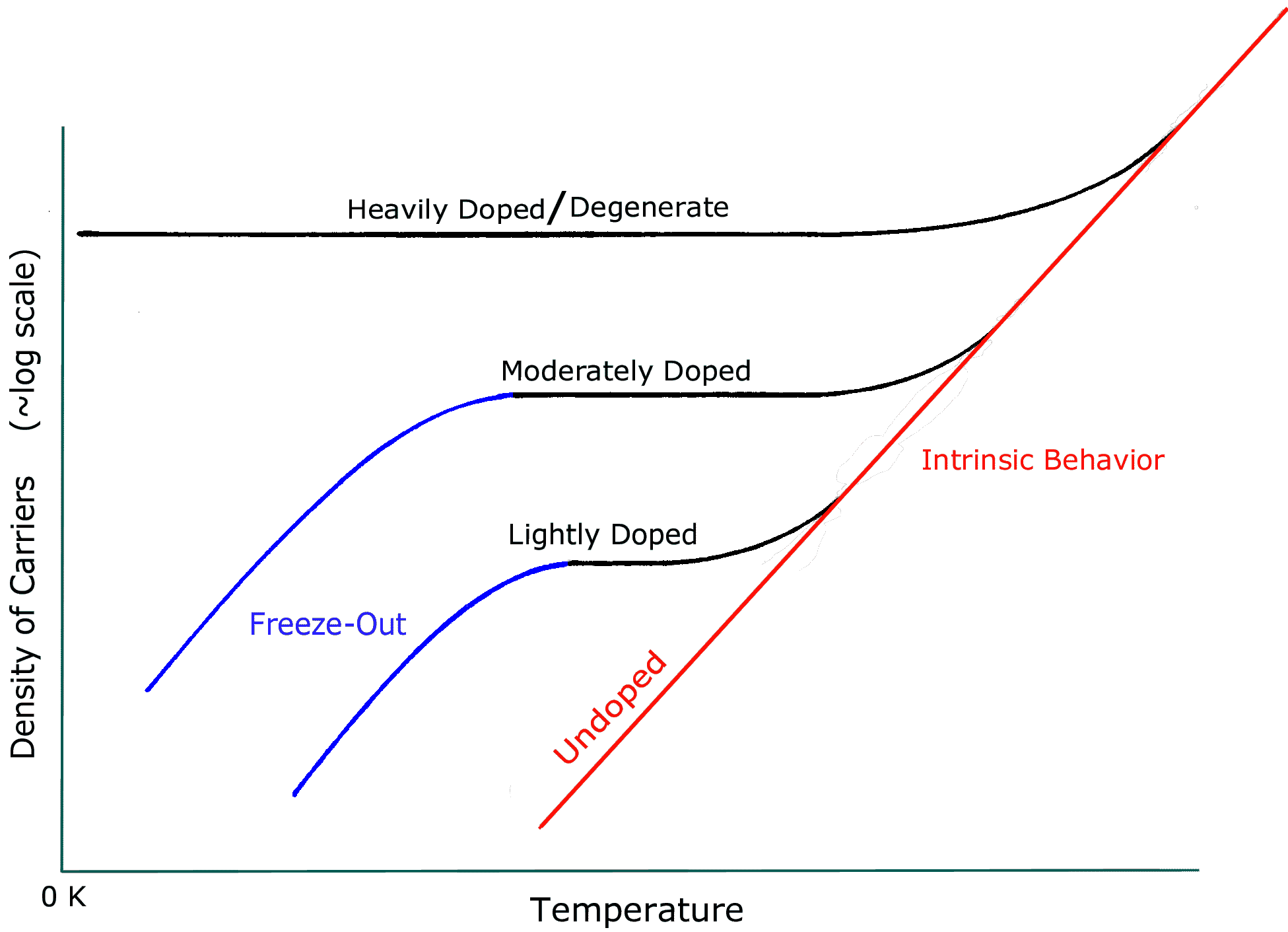 Density of carriers versus temp
