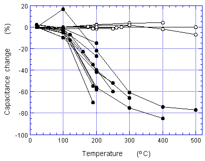 Ceramic capacitors capacitance-vs-temperature plot