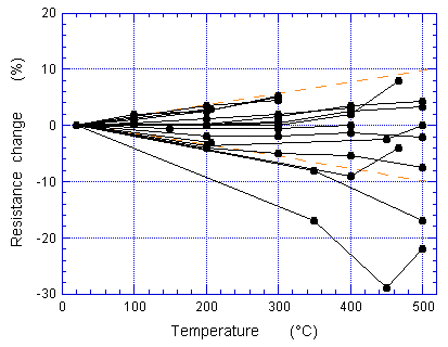 Thick-film resistors resistance-vs-temperature plot